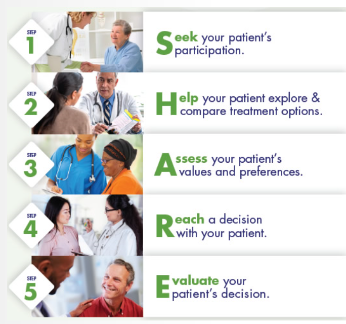 AHRQ SHARE approach in which you seek your patient's participation, help your patient explore and compare treatment options, assess your patient's values and preferences, reach a decision with your patient, and evaluate your patient's decision