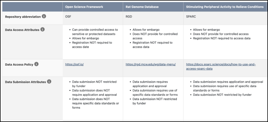 Comparison chart showing the different attributes of repositories that appears at the bottom of the Data Repository Finder.