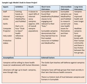 Example of logic model