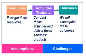 Logic model template. Three boxes connected by right-pointing arrows. Resources (If we get these resources)" "Activities" Conduct these activities and deliver these services/products; Outcomes: We will accomplish these outcomes. Under the three boxes, there are two boxes spanning the three columns labeled "Assumptions" and "Challenges"