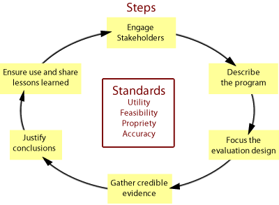 Evaluation Approach And Methodological Framework