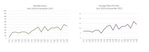 Two graphs showing increased readership for the OERC Blog. One shows increasing monthly views (June 2014=41; December 2015=452) Line chart 2 shows increasing average daily views (June 2014=7; December 2015=12)