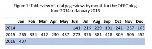 Table showing total page views per month for the OERC blog from June 2016 to Jan 2016. The numbers generally get higher over time, but there is fluctuation month to month. It is difficult to see trendts