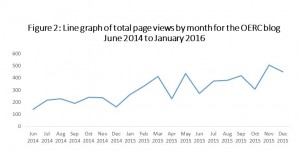 Line graph of data shown in previous table (June 2014 to January 2015) It shows total page-view-per-months. The general upward trend is much more apparent than in the table. 2015 has more page views than 2014 for all months. There are some times during the year where there is a zigzag pattern, with high viewership one month followed by lower readership the next. This would suggests a need to look at topics or schedules of the blog readership.