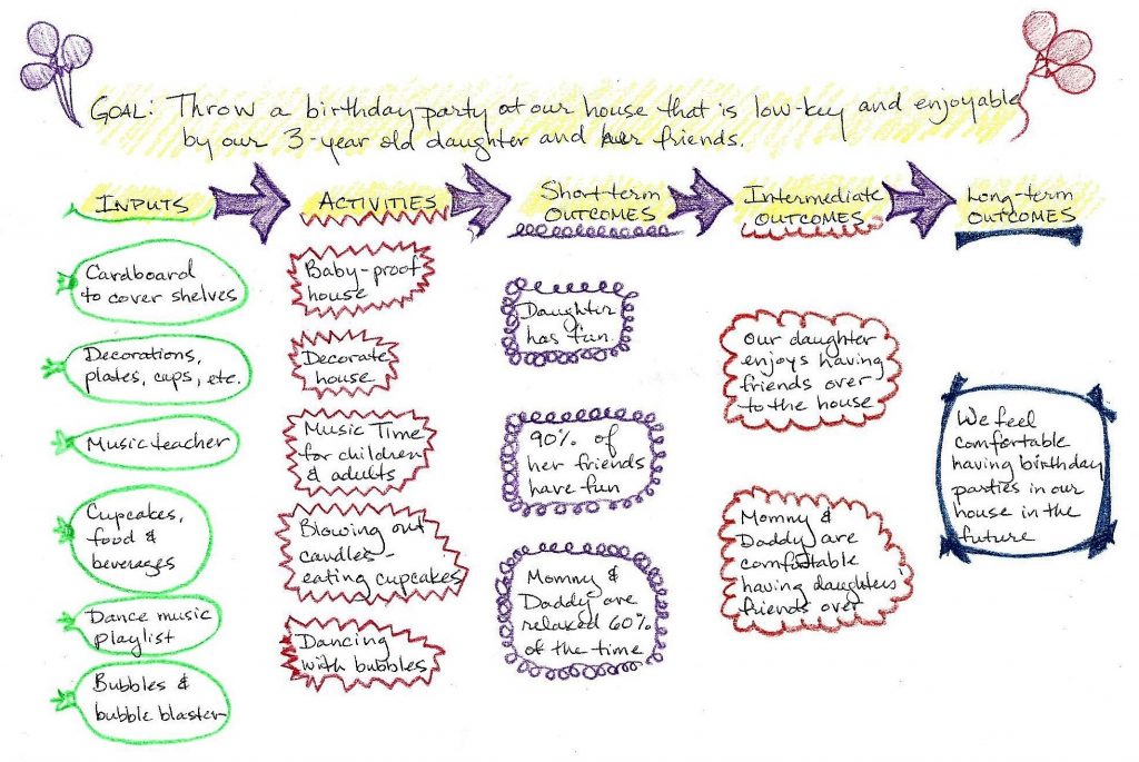 Birthday Party Logic Model