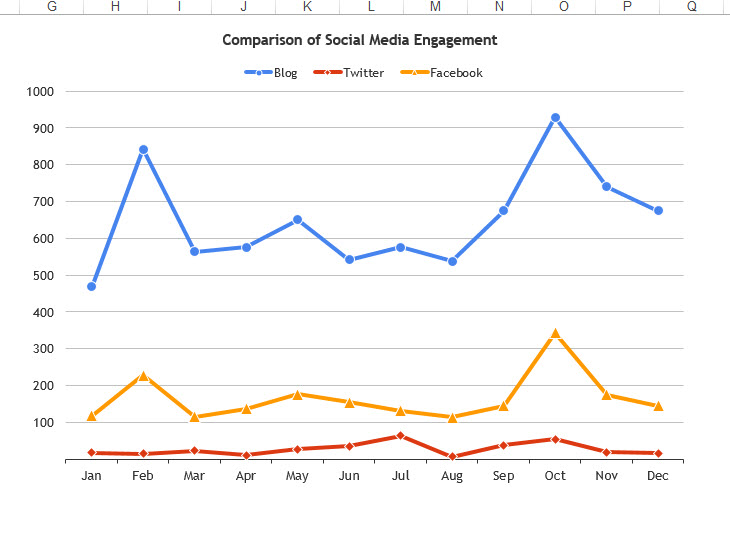 Line chart of Blog Twitter and Facebook engagment