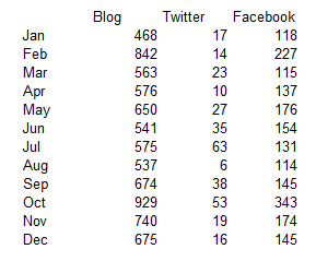 Monthly stats of blog, Twitter and Facebook engagement