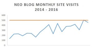NEO Blog Monthly Site Visits 2014-2016 line graph showing steady increase of monthly site visits, starting near 100 in the first month represented on the graph and and steadily increasing toward the target goal of 500. There is a straight benchmark line, going straight across the graph at the 500 mark, demonstrating our target. We hit the target once in the time frame represented on the graph.