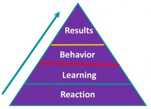 The Kirkpatrick Model shown as a pyramid