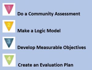 1. Do a Community Assessment; 2. Make a Logic Model; 3. Develop Measurable Objectives; 4. Create an Evaluation Plan