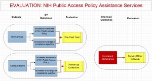 Evaluation plan for NIH Public Access Policy Assistance Services. Outputs are workshops and consultations, leading to short-term outcomes of increased awareness of NIH Public Access policy and increased knowledge of compliance specifics. The outcomes will be assessed with a pre-post test and follow-up questionnaire. The intermediate outcome is increased compliance, which will be assessed with a survey and/or other follow-up