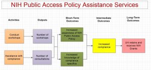 NIH Public Access Policy Assistance Services logic Model One. Activities are conduct workshops and assistance with compliance. Outputs are number of workshops and number of consultations. Short-term outcomes are increase awareness of NIH Public Access Policy and increased knowledge of compliance specifics. Intermediate outcome is compliance and long-term outcome is UH retains and receives NIH grants.