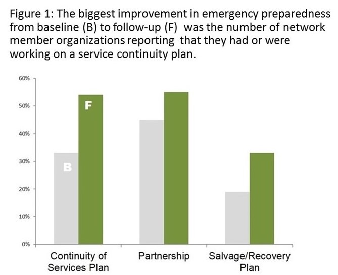 Chart with title: The biggest improvement in emergency preparedness from baseline to follow-up was the number of network member organizations reporting that they had or were working on a service continuity plan.