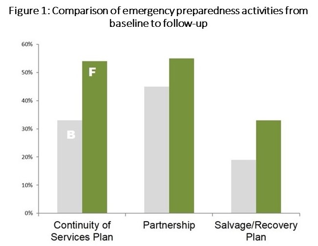 Chart with title: Comparison of emergency preparedness activities from baseline to follow-up