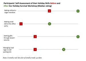 Dot plot for a fictional workshop data, titled Participant Self Assessment of their Holiday Skills before and after our holiday survival workshop. Pre/post self-report ratings for four items: Baking without a sugar overdose (pre=3; post-5); Making small talk at the office party (pre=1; post=3); Getting gifts through airport security (pre=2; post-5); Managing road rage in mall parking lots (pre=2; post-4)