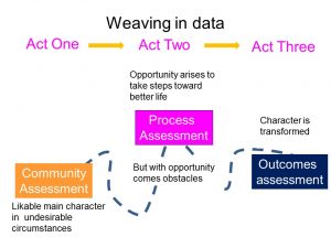 Diagram linking process assessment to story format: In Act one, community assessment helps you paint the likability of the main character and their undesirable circumstances. In Act Two, you use process assessment to describe the journey, both the opportunity and the obstacles; in Act 3, you use outcomes assessment to describe how the character is transformed