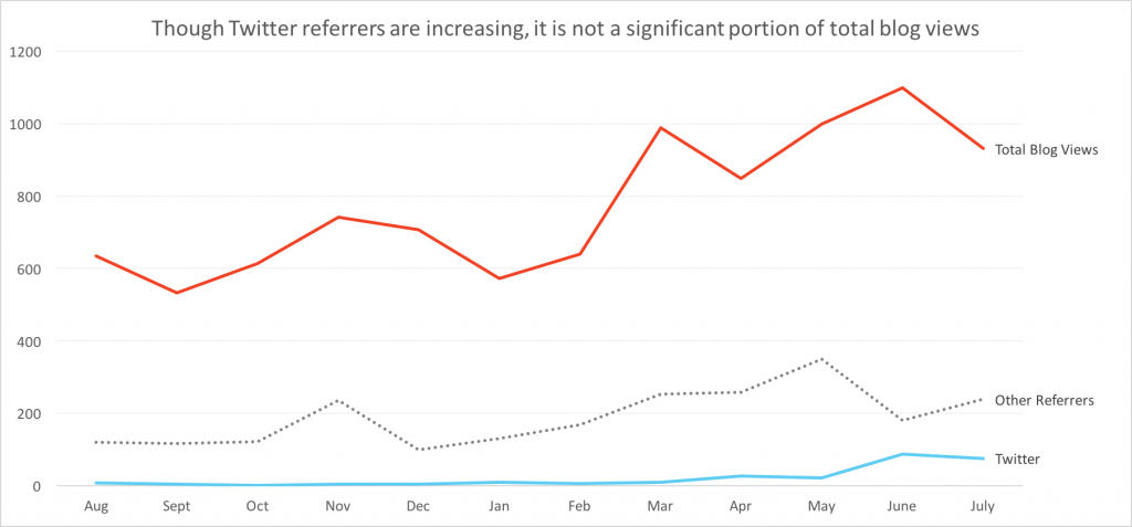 A line chart depicting total twitter referrals, other referrals, and total blog views. Though Twitter referrals are increasing, most people do not visit the site from referrals.
