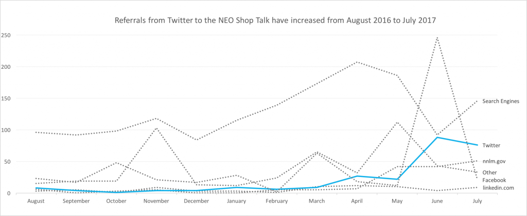 A line chart showing all referrers from August 2016 to July 2017. Twitter, though it increased, is not the main referrer to our blog.