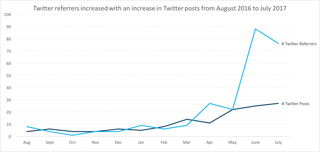 A line graph showing Twitter referrers increasing with the number of Twitter posts per month.