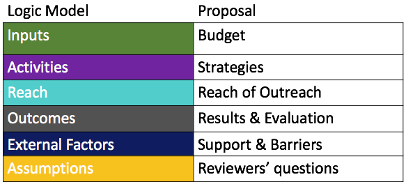 A chart showing how you can use a logic model to write a proposal. Inputs = budget; activities = strategies; reach = reach out outreach; outcomes = results and evaluation; external factors = support and barriers; assumptions = reviewers' questions.