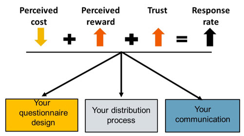 social exchange theory.