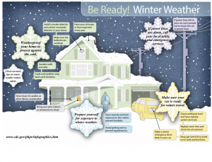 CDC Be Ready! Winter Weather infographic.