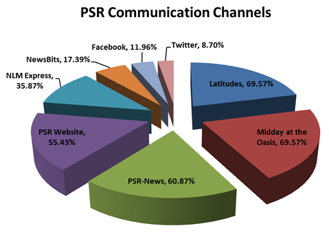 Pie chart showing the various percentages each PSR Communication Channel is used among survey takers