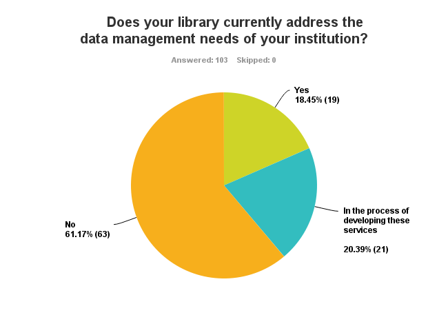 Pie chart showing more than half of survey respondents not addressing data management needs of their institution