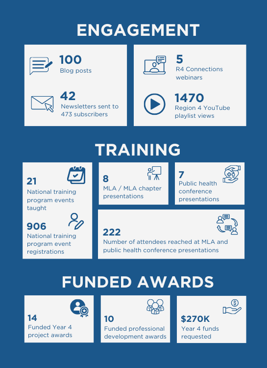 Year 4 infographic with various statistics, including number of blog posts, training registrations, and more