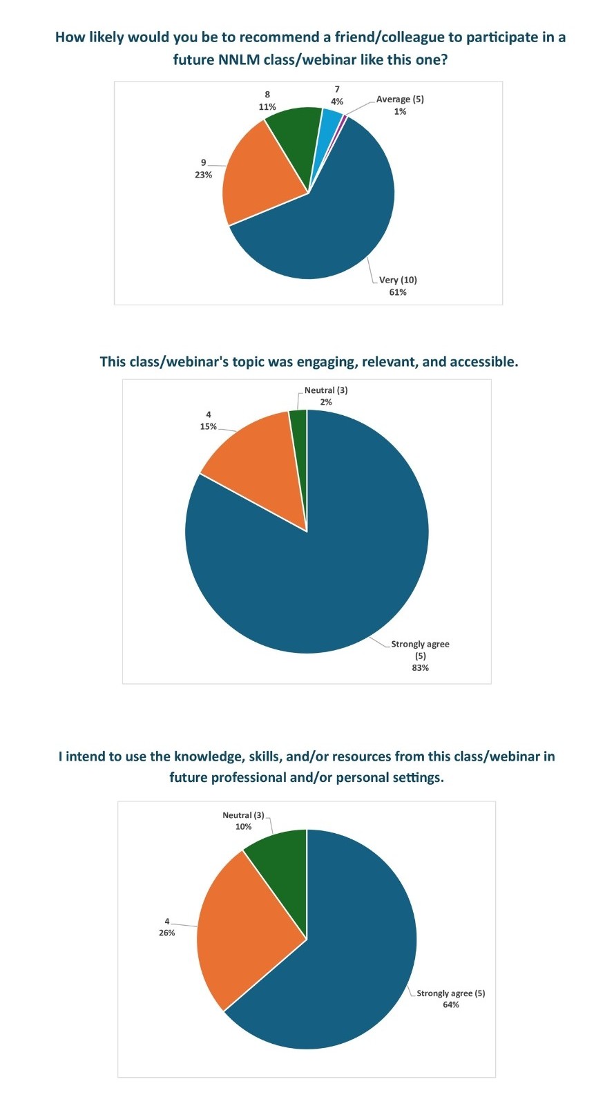 Series of three pie charts visualizing the data outlined in the Select Survey Questions above