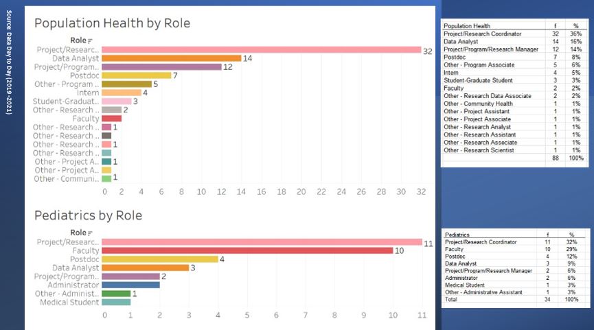 Silvia's NCDS Project showing horizontal bar charts