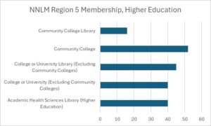 This bar graph shows the distribution of academic members. Region 5 members include 40 Academic Health Sciences Libraries, 40 Colleges or Universities, 45 College or University Libraries, 52 Community Colleges, and 16 Community College Libraries. 