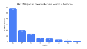 A bar graph depicting new Region 5 members added between 2021 and 2026.