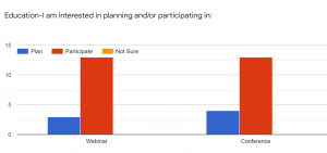 Responses to the statement "I am interested in planning and/or participating in:" with Webinar Plan=3, Participate=13; Conference Plan=4, Participate=13