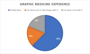 Pie chart showing the level of experience with graphic medicine of attendees at the Graphic Medicine Virtual Social ("Totally New" 62%, "I've done one or two things with it" 19% and "I've done a lot with it" 19%)