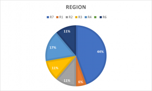 Graph showing the regions of attendees for the Graphic Medicine Virtual Social (R7: 44%, R1: 6%, R2: 11%, R3: 11%, R4: 17%, R6: 11%)