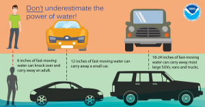 Don't underestimate the power of water! NOAA logo in the top right hand corner. Across the top illustration of a person, car and SUV, bottom silhouette of a person, car and SUV, with the words, "6 inches of fast-moving water can knock over and carry away an adult." "12 inches of fast-moving water can carry away a small car." "18-24 inches of fast-moving water can carry away most SUVs, vans and trucks."